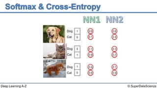 © SuperDataScienceDeep Learning A-Z
1
0
Dog
Cat
0.9
0.1
Dog
Cat
0.1
0.9
Dog
Cat
0.4
0.6
0
1
1
0
0.6
0.4
0.3
0.7
0.1
0.9
 