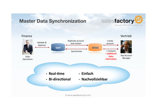 Master Data Synchronization

Finance	
                                                                                                    Vertrieb	
  
                                                    Replicate	
  account	
                Create	
  
                 Validate	
  &	
                      and	
  contact	
                   account	
  
                  Approve	
  
                                          SAP                                  SFDC
                                                        Synchronize	
                    +	
  Contacts	
  
                                                                                        +	
  addi7onal	
  
                                                                                               Sales	
       Key	
  Account	
  	
  
   Sales	
  
                                                                                        informa7on	
          Manager	
  
 Opera6ons	
  




                                •    Real-­‐7me	
                  •    Einfach	
  
                                •    Bi-­‐direc7onal	
             •    Nachvollziehbar	
  


                                                  © www.salesfactory42.com
 
