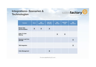 Integrations- Szenarien &
Technologien

                                   SAP        SAP GUI        Web      BAPI/RFC     DML
           Scenario      IDocs
                                 Workflows    Scripting    Services     Calls    Operations



     Master Data
     Synchronization      X         X            X

     Order To Cash
     Mashup                                                    X        X

     Revenue Load from
     SAP BW                                                                         X

     T&E Integration                                                                X

     Order Management                            X


                                   © www.salesfactory42.com
 