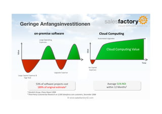 Geringe Anfangsinvestitionen
                                  on-­‐premise	
  soDware	
                                                                                         Cloud	
  Compu7ng	
  
                                                                                                                                                   Automated	
  Upgrades	
  
                                           Large	
  Opera6ng	
  
                                           Expenses	
  


                                                                                                                                                               Cloud	
  Compu6ng	
  Value	
  




                                                                                                                        Value	
  
Value	
  




                                                                                                                                                                                                Time	
  

                                                                                                                               No	
  Capital	
  
                                                                                                                               Expenses	
  
                                                                      Upgrade	
  Expense	
  
    Large	
  Capital	
  Expense	
  &	
  
              High	
  Risk	
  


                                     53%	
  of	
  sobware	
  projects	
  cost	
  	
                                                                            Average	
  51%	
  ROI	
  	
  
                                      189%	
  of	
  original	
  es6mate1	
                                                                                     within	
  12	
  Months2	
  
                     1	
  Standish	
  Group,	
  Chaos	
  Report	
  2006	
  
                     2	
  Third-­‐Party	
  CustomerSat	
  Research	
  on	
  3,500	
  Salesforce.com	
  customers,	
  December	
  2008	
  


                                                                                          © www.salesfactory42.com
 