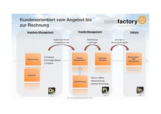 Kundenorientiert vom Angebot bis
zur Rechnung!
   Angebots-­‐Management	
                                            Projekt-­‐Management	
                                                        Faktura	
  

                                   Angebotsposi6onen	
                            Zeiterfassung	
                          Leistungen	
  -­‐>	
  
                                   -­‐>	
  ProjektabschniMe	
                     -­‐>	
  Leistungen	
                  Rechnungsposi6onen	
  




                   a)	
  Produkte	
                                 Projekt-                               Leistungs-
                                                                                                                                                Rechnungen /
   Opportunities                                                                                                                                    ERP
                   b)	
  Verträge	
  (Miete)	
                    Management                               abnahme
                                                                                                                                                 Schnittstelle
                   c)	
  Projekte	
  




   Angebote
                                                                                          Online	
  /	
  Oﬄine	
  
                                                                  Zeiterfassung           Datenerfassung	
  
                                                                                          (Desktop-­‐Anwendung)	
  




                                                          © www.salesfactory42.com
 