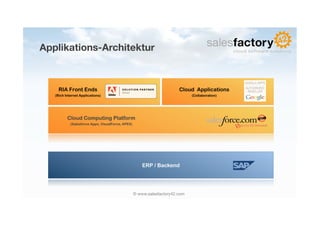 Applikations-Architektur



     RIA Front Ends                                                     Cloud Applications
   (Rich Internet Applications)                                                (Collaboration)




          Cloud Computing Platform
            (Salesforce Apps, VisualForce, APEX)




                                                       ERP / Backend




                                                   © www.salesfactory42.com
 