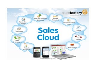 Real-Time Approvals          Email &
                                   & Workflow             Productivity
         Forecasting
                                                                         Integrated Content
         & Analytics
                                                                               Library



                                                                                               Genius
  Opportunities




                                                                                              Partners
   Leads
& Campaigns



                   Accounts                                                     AppExchange
                  & Contacts




                                       © www.salesfactory42.com
 