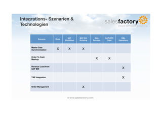 Integrations- Szenarien &
Technologien

                                   SAP        SAP GUI        Web      BAPI/RFC    ...