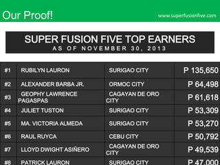 Our Proof!

www.superfusionfive.com

SUPER FUSION FIVE TOP EARNERS
AS OF NOVEMBER 30, 2013

#1

RUBILYN LAURON

SURIGAO CITY

#2

ALEXANDER BARBA JR.

ORMOC CITY

#3

GEOPHY LAWRENCE
PAGASPAS

CAGAYAN DE ORO
CITY

P 135,650
P 64,498
P 61,618

#4

JULIET TUSTON

SURIGAO CITY

P 53,309

#5

MA. VICTORIA ALMEDA

SURIGAO CITY

P 53,270

#6

RAUL RUYCA

CEBU CITY

P 50,792

#7

LLOYD DWIGHT ASIÑERO

#8

PATRICK LAURON

CAGAYAN DE ORO
CITY
SURIGAO CITY

P 49,539

 