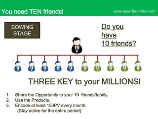 You need TEN friends!
SOWING
STAGE

www.superfusionfive.com

Do you
have
10 friends?

THREE KEY to your MILLIONS!
1.
2.
3.

Share the Opportunity to your 10 friends/family.
Use the Products.
Encode at least 150PV every month.
(Stay active for the entire period)

 