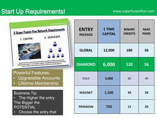 Start Up Requirements!

www.superfusionfive.com

ENTRY
PACKAGE

MAX
PAIRS

12,000

180

56

DIAMOND

Business Tip:
• The Higher the entry
The Bigger the
POTENTIAL
• Choose the entry that
fits your dreams!

BINARY
CREDITS

GLOBAL

Powerful Features:
• Upgradable Accounts
• Lifetime Membership

1 TIME
CAPITAL

6,000

120

56

GOLD

3,000

60

40

MAGNET

1,500

30

28

PAYAMAN

750

15

20
57

 