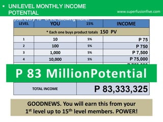  UNILEVEL MONTHLY INCOME
POTENTIAL

www.superfusionfive.com

 Payout every 15th of the following month
LEVEL

YOU

INCOME

15%

* Each one buys product totals
1
2
3
4
5

10
100
1,000
10,000
100,000
1,000,000
10,000,000

5%
5%
5%
5%
5%

150 PV
P 75
P 750
P 7,500
P 75,000
P 750,000

P 83 MillionPotential
6
7

TOTAL INCOME

5%
5%

P 7,500,000
P 75,000,000

P 83,333,325

GOODNEWS. You will earn this from your
1st level up to 15th level members. POWER!

 