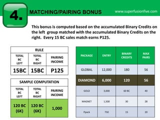 4.

www.superfusionfive.com

MATCHING/PAIRING BONUS

This bonus is computed based on the accumulated Binary Credits on
the left group matched with the accumulated Binary Credits on the
right. Every 15 BC sales match earns P125.
RULE
TOTAL
BC
RIGHT

15BC 15BC

PAIRING
INCOME

P125

SAMPLE COMPUTATION
TOTAL
BC
LEFT

120 BC
(6K)

TOTAL
BC
RIGHT

120 BC
(6K)

PAIRING
INCOME

PACKAGE

ENTRY

BINARY
CREDITS

MAX
PAIRS

GLOBAL

12,000

180

56

DIAMOND

6,000

120

56

GOLD

3,000

60 BC

40

MAGNET

TOTAL
BC
LEFT

1,500

30

28

Ppack

750

15

20

1,000

 