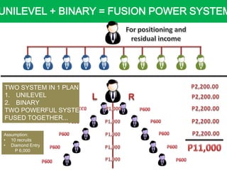 UNILEVEL + BINARY = FUSION POWER SYSTEM

TWO SYSTEM IN 1 PLAN
1. UNILEVEL
2. BINARY
TWO POWERFUL SYSTEM
FUSED TOGETHER...
Assumption:
• 10 recruits
• Diamond Entry
P 6,000

 
