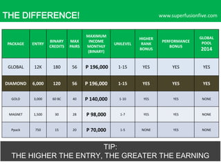 THE DIFFERENCE!

PACKAGE

ENTRY

www.superfusionfive.com

BINARY
CREDITS

MAX
PAIRS

MAXIMUM
INCOME
MONTHLY
(BINARY)

UNILEVEL

HIGHER
RANK
BONUS

PERFORMANCE
BONUS

GLOBAL
POOL

2014

GLOBAL

12K

180

56

P 196,000

1-15

YES

YES

YES

DIAMOND

6,000

120

56

P 196,000

1-15

YES

YES

YES

GOLD

3,000

60 BC

40

P 140,000

1-10

YES

YES

NONE

MAGNET

1,500

30

28

P 98,000

1-7

YES

YES

NONE

Ppack

750

15

20

P 70,000

1-5

NONE

YES

NONE

TIP:
THE HIGHER THE ENTRY, THE GREATER THE EARNING

 