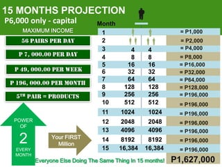 15 MONTHS PROJECTION
P6,000 only - capital
56 PAIRS PER DAY
P 7, 000.00 PER DAY
P 49, 000.00 PER WEEK
P 196, 000.00 PER MONTH
5TH PAIR = PRODUCTS

POWER
OF

2

EVERY
MONTH

Your FIRST
Million

4
8
16
32
64
128
256
512

4
8
16
32
64
128
256
512

= P8,000
= P16,000
= P32,000
= P64,000
= P128,000
= P196,000

11

MAXIMUM INCOME
POTENTIAL

Month
1
2
3
4
5
6
7
8
9
10

1024

1024

= P196,000

12
13

2048
4096

2048
4096

= P196,000
= P196,000

14
15

8192
16,384

8192
16,384

= P196,000

= P1,000

Everyone Else Doing The Same Thing In 15 months!

= P2,000
= P4,000

= P196,000

= P196,000

P1,627,000

 