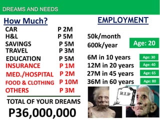 How Much?
CAR
H&L
SAVINGS
TRAVEL
EDUCATION
INSURANCE
MED./HOSPITAL

P 2M
P 5M
P 5M
P 3M
P 5M
P 1M
P 2M
FOOD & CLOTHING P 10M
P 3M
OTHERS
TOTAL OF YOUR DREAMS

P36,000,000

EMPLOYMENT
50k/month
600k/year

Age: 20

6M in 10 years
12M in 20 years
27M in 45 years
36M in 60 years

Age: 30

Age: 40
Age: 65
Age: 80

 