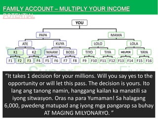 YOU
PAPA
KUYA

ATE
K1

F1

K2
F2

F3

MAMA

MAAM

F4

F5

F6

LOLO
BOSS

F7

F8

TIYO
F9

LOLA
TIYA

HELPER

YAYA

F10 F11 F12 F13 F14 F15 F16

“It takes 1 decision for your millions. Will you say yes to the
opportunity or will let this pass. The decision is yours. Ito
lang ang tanong namin, hanggang kailan ka manatili sa
iyong sitwasyon. Oras na para Yumaman! Sa halagang
6,000, pwedeng matupad ang iyong mga pangarap sa buhay
AT MAGING MILYONARYO. ”

 