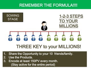 REMEMBER THE FORMULA!!!!
SOWING
STAGE

1-2-3 STEPS
TO YOUR
MILLIONS

THREE KEY to your MILLIONS!
1. Share the Opportunity to your 10 friends/family.
2. Use the Products.
3. Encode at least 150PV every month.
(Stay active for the entire period)

 