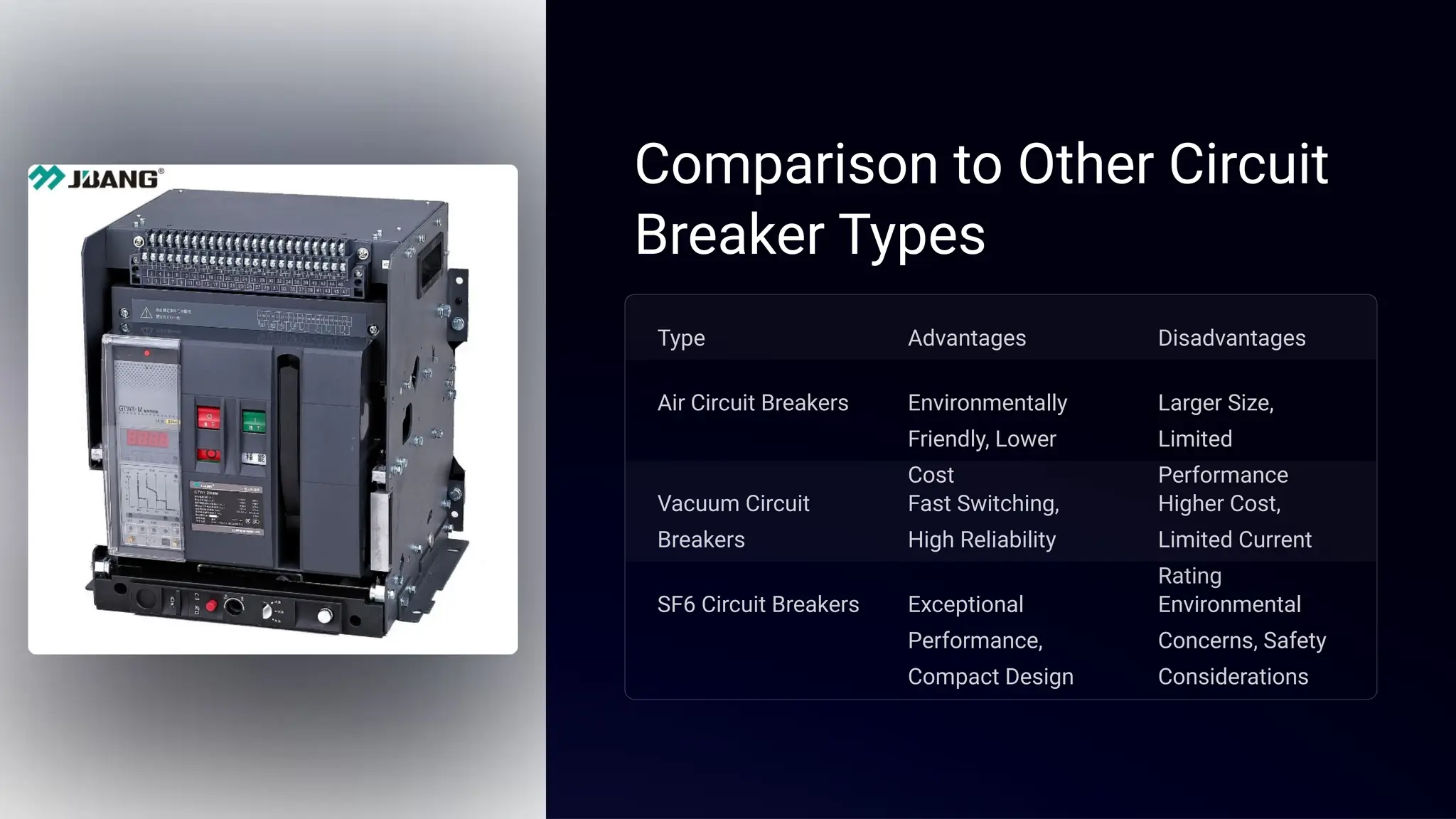 Comparison to Other Circuit
Breaker Types
Type Advantages Disadvantages
Air Circuit Breakers Environmentally
Friendly, Lower
Cost
Larger Size,
Limited
Performance
Vacuum Circuit
Breakers
Fast Switching,
High Reliability
Higher Cost,
Limited Current
Rating
SF6 Circuit Breakers Exceptional
Performance,
Compact Design
Environmental
Concerns, Safety
Considerations
 