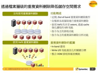 透過檔案層級的重複資料刪除降低儲存空間需求
14
功能概述
• 定期, Out-of-band 重複資料刪除動作
• 在檔案系統層級進行重複資料刪除
• 套用 VxFS 的共享 extent, 透過 cache
強化讀取的 I/O 效能
• 指令為主的排程功能
• 指令為主的重複資料刪除分析功能
重複資料刪除的藍圖
• In-band 選項
• Write I/O 效能最佳化的關鍵目標
• 整合 VOM 排程與報表機制
沒有使用重複資料刪除
使用 VxFS 重複資料刪除
New in 6.0
統一實體與虛擬環境的儲存管理工作
 