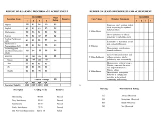 REPORT ON LEARNING PROGRESS AND ACHIEVEMENT
Learning Areas
QUARTER Final
Rating
Remarks
1 2 3 4
Filipino
English
Mathematics
Science
Araling Panlipunan
(AP)
Edukasyon sa
Pagpapakatao (EsP)
Technology and
Livelihood Education
(TLE)
MAPEH
Music
Arts
PE
Health
General Average
Q1 Q2 Q3 Q4
Learning Modality
Modular
(Printed)
Modular
(Printed
Modular
(Printed)
Modular
(Printed)
Description Grading Scale Remarks
Outstanding 90-100 Passed
Very Satisfactory 85-89 Passed
Satisfactory 80-84 Passed
Fairly Satisfactory 75-79 Passed
Did Not Meet Expectations Below 75 Failed
REPORT ON LEARNING PROGRESS AND ACHIEVEMENT
Core Values Behavior Statements
QUARTER
1 2 3 4
1. Maka-Diyos
Expresses one’s spiritual beliefs
while respecting the spiritual
belief of others
Shows adherence to ethical
principles by upholding truth
2. Makatao
Is sensitive to individual, social
and cultural differences
Demonstrates contributions
towards solidarity
3. Maka-Kalikasan
Cares for the environment and
utilizes resources wisely,
judiciously, and economically
4. Maka-Bansa
Demonstrates pride in being a
Filipino, exercises the rights
and responsibilities of a
Filipino citizen
Demonstrates appropriate
behavior in carrying out
activities in the school,
community and country
A
Marking Non-numerical Rating
AO Always Observed
SO Sometimes Observed
RO Rarely Observed
NO Not Observed
80
82 85 86 86
83 86 86
81 83 85 85
82
80
80
80
80
80
80
80
82 84
82 84 84 85
85
84
85 86
86
81 84 85
80
81
81
81
83
83
83 85
80
82 83
82 84
86
84
87
86
83
83
82
82
82
84
83
84
84
 