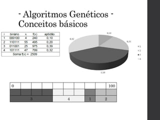 - Algoritmos Genéticos -
Conceitos básicos
0 100
3 4 1 2
 