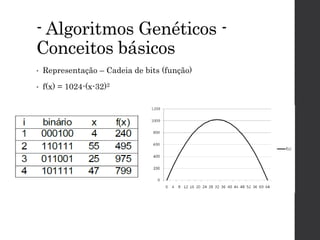 - Algoritmos Genéticos -
Conceitos básicos
• Representação – Cadeia de bits (função)
• f(x) = 1024-(x-32)2
 