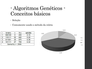 - Algoritmos Genéticos -
Conceitos básicos
• Seleção
• Comumente usado o método da roleta
 
