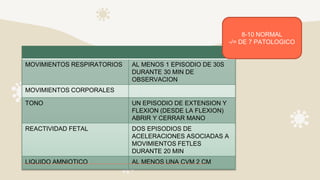 MOVIMIENTOS RESPIRATORIOS AL MENOS 1 EPISODIO DE 30S
DURANTE 30 MIN DE
OBSERVACION
MOVIMIENTOS CORPORALES
TONO UN EPISODIO DE EXTENSION Y
FLEXION (DESDE LA FLEXION)
ABRIR Y CERRAR MANO
REACTIVIDAD FETAL DOS EPISODIOS DE
ACELERACIONES ASOCIADAS A
MOVIMIENTOS FETLES
DURANTE 20 MIN
LIQUIDO AMNIOTICO AL MENOS UNA CVM 2 CM
8-10 NORMAL
-/= DE 7 PATOLOGICO
 