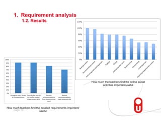 1.  Requirement analysis
1.2. Results

How much the teachers find the online social
activities important/useful

How much teachers find the detailed requirements important/
page 19
useful

!

 