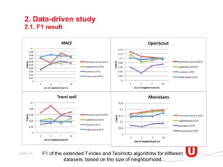 2. Data-driven study
2.1. F1 result

0.1"
0.09"
0.08"
0.07"
0.06"
0.05"
0.04"
0.03"
0.02"
0.01"
0"

OpenScout%
0.14"
0.12"
0.1"
0.08"

Tanimoto3Jaccard"(CF1)"

0.06"

Loglikelihood"(CF2)"

Euclidean"(CF3)"

0.04"

Euclidean"(CF3)"

Graph4based"(CF4)"

0.02"

Graph3based"(CF4)"

Tanimoto4Jaccard"(CF1)"
Loglikelihood"(CF2)"

F1@10%

F1@10%

MACE%

0"
3"

5"

7"

3"

10"

5"

Travel%well%

10"

MovieLens%
0.25"

0.08"

0.2"

0.06"

Tanimoto3Jaccard"(CF1)"

0.04"

Loglikelihood"(CF2)"
Euclidean"(CF3)"

0.02"

Graph3based"(CF4)"

0"
3"

5"

7"

size%of%neighborhood%(n)%

page 22

10"

F1@10%

0.1"

F1@10%

7"

size%of%neighborhood%(n)%

size%of%neighborhood%(n)%

Tanimoto0Jaccard"(CF1)"

0.15"

Loglikelihood"(CF2)"

0.1"

Euclidean"(CF3)"

0.05"

Graph0based"(CF4)"

0"
3"

5"

7"

10"

size%of%neighborhood%(n)%

F1 of the extended T-index and Tanimoto algorithms for different
datasets, based on the size of neighborhood

 