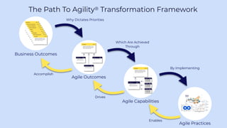 PROPRIETARY AND CONFIDENTIALAGILE VELOCITY ACCELERATE AGILITY
WHAT DEFINES GOOD AGILITY?What Deﬁnes Good Agility?
3
AGILE
...