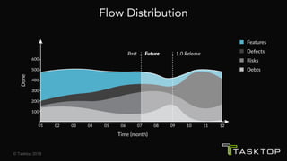 Tasktop Flow SFA2018 Project to Product - Carmen DeArdo | PDF