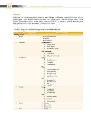 94 Value Chain Analysis of Select Crops in North Eastern States
Assam
In Assam, the major vegetables cultivated are cabbage, cauliflower, knol-khol, tomato, brinjal,
potato, pea, carrot, French bean, cucumber, okra, ridge gourd, cowpea, sponge gourd, spine
gourd, pointed gourd and bottle gourd. The four districts of Kamrup, Nalbari, Darrang and
Morigaon are the major vegetable clusters in the state.
Sl. No. Name of Vegetables Popular Varieties
Primary (Major)
1 Potato 1. Kufri Chandra Mukhi
2. Kufri Jyoti
3. Kufri Sindhuri
2 Cabbage Early maturity :
Golden Acre1.	
Pride of India2.	
Pusa Mukta (Sel-8)3.	
Late maturity :
Drum Head1.	
Eclipse Drum Head2.	
3 Cauliflower Early:
Early kunwari1.	
Pusa katki2.	
Pusa Deepali3.	
Mid :
Improved Japanese1.	
Pusa Synthetic2.	
Pusa Snowball3.	
Main Crop Patna4.	
Late :
Snowball-161.	
Pusa Snowball2.	
K-13.	
Hissar 14.	
4 Radish Early :
Pusa Deshi1.	
Pusa Chetki2.	
Pusa Himani3.	
Late :
Japanese White1.	
Jaunpuri2.	
Bombay Red3.	
5 Carrot Nantes1.	
Pusa Kesar2.	
Chantenay3.	
6 Peas T-1361.	
Table 57: Popular Varieties of Vegetables Cultivated in Assam
 