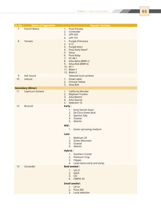 95Chapter 5 | Value Chain Analysis
Sl. No. Name of Vegetables Popular Varieties
7 French Beans Pusa Parvaty1.	
Contender2.	
UPF-2033.	
UPF-1914.	
8 Tomato Punjab Chhuhara1.	
S-122.	
Punjab Kesri3.	
Pusa Early Dwarf4.	
Sioux5.	
Pusa Ruby6.	
VC-48-17.	
Arka Abha (BWR-1)8.	
Arka Alok (BWR-5)9.	
BT-110.	
Bilahi-111.	
Bilahi-212.	
9 Ash Gourd 	Selected local varieties
10 Lettuce Great Lakes1.	
Chinese Yellow2.	
Slow Bolt3.	
Secondary (Minor)
11 Capsicum (Green) California Wonder1.	
Elephant Trunkm2.	
Arka Mohini3.	
Arka Gaurav4.	
Selection 165.	
12 Broccoli Early :
Early Danish Giant1.	
De Cicco Green Bud2.	
Sparton Ealy3.	
Coastal4.	
Atlantic5.	
Mid :
Green sprouting medium1.	
Late:
Waltham 291.	
Green Mountain2.	
Coastal3.	
Atlantic4.	
Hybrid :
Southern Comet1.	
Premium Crop2.	
Clipper3.	
Laser (extra early and early)4.	
13 Coriander Bold seeded :
UD 211.	
GAUI2.	
CSI3.	
CIMPO 334.	
Small seeded :
UP 411.	
Pusa 3602.	
Local selection3.	
 