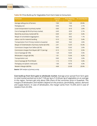 100 Value Chain Analysis of Select Crops in North Eastern States
Table 59: Price Build-up for Vegetables from Farm Gate to Consumers
Particular Amount
(in `)
Price Markup
(in `)
% Contribution
Average selling price of farmers 7.00 7.00 29.9%
Packaging cost 0.50 7.50 2.1%
Local transportation to primary market 0.60 8.10 2.6%
Cost of wastage (@ 6% till primary market) 0.49 8.59 2.1%
Mandi fee at primary market (@1%) 0.09 8.67 0.4%
Margin of consolidators/aggregators 0.25 8.92 1.1%
Labour cost for material handling 0.10 9.02 0.4%
Transportation from Primary market to Guwahati 0.60 9.62 2.6%
Margin of CA/wholesaler of primary market (@ 25%) 2.41 12.03 10.3%
Commission charges from Sellers (@ 5%) 0.60 12.63 2.6%
Commission charges from Buyers (@ ` 13 per kg) 0.13 12.75 0.5%
Cost of wastage (@ 10%) 1.28 14.03 5.5%
Wholesaler's margin (@15%) 1.91 15.94 8.2%
Transportation cost 0.60 16.54 2.6%
Cost of wastage (@ 7% till Retail) 1.16 17.70 5.0%
Packaging cost (plastic retail pack) 1.00 18.70 4.3%
Retailer's Margin (@25%) 4.68 23.38 20.0%
Source: ISAP analysis of primary survey
Cost build-up from farm gate to wholesale market: Average price spread from farm gate
to retail market worked out to be ` 7.00 per kg to ` 23.40 per kg of vegetables on an average
in the region. Farmers get only about 30% share of the consumer price in Guwahati. The
margins of wholesalers and retailers depend on the produce, perishability, season, demand
and supply factors. In case of wholesalers, the margin varies from 15-25% and in case of
retailers from 25-35%.
 
