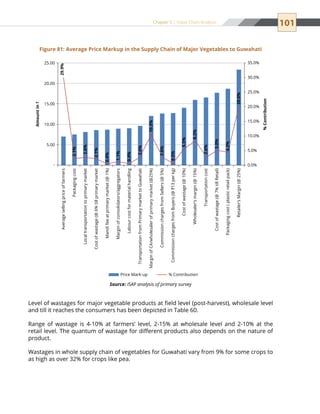 101Chapter 5 | Value Chain Analysis
Figure 81: Average Price Markup in the Supply Chain of Major Vegetables to Guwahati
29.9%
2.1%
2.6%
2.1%
0.4%
1.1%
0.4%
2.6%
10.3%
2.6%
0.5%
5.5%
8.2%
2.6%
5.0%
4.3%
20.0%
0.0%
5.0%
10.0%
15.0%
20.0%
25.0%
30.0%
35.0%
-
5.00
10.00
15.00
20.00
25.00
%Contribution
Amountin`
Price Mark-up % Contribution
Averagesellingpriceoffarmers
Packagingcost
Localtransportationtoprimarymarket
Costofwastage(@6%tillprimarymarket
Mandifeeatprimarymarket(@1%)
Marginofconsolidators/aggregators
Labourcostformaterialhandling
TransportationfromPrimarymarkettoGuwahati
MarginofCA/wholesalerofprimarymarket(@25%)
CommissionchargesfromSellers(@5%)
CommissionchargesfromBuyers(@`13perkg)
Costofwastage(@10%)
Wholesaler’smargin(@15%)
Transportationcost
Costofwastage(@7%tillRetail)
Packagingcost(plasticretailpack)
Retailer’sMargin(@25%)
Source: ISAP analysis of primary survey
Level of wastages for major vegetable products at field level (post-harvest), wholesale level
and till it reaches the consumers has been depicted in Table 60.
Range of wastage is 4-10% at farmers’ level, 2-15% at wholesale level and 2-10% at the
retail level. The quantum of wastage for different products also depends on the nature of
product.
Wastages in whole supply chain of vegetables for Guwahati vary from 9% for some crops to
as high as over 32% for crops like pea.
 