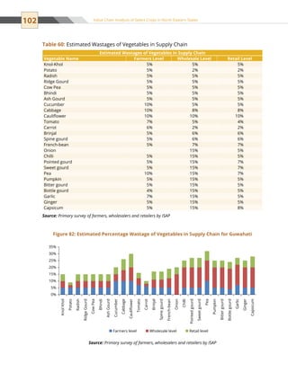 102 Value Chain Analysis of Select Crops in North Eastern States
Estimated Wastages of Vegetables in Supply Chain
Vegetable Name Farmers Level Wholesale Level Retail Level
Knol-Khol 5% 5% 5%
Potato 5% 2% 2%
Radish 5% 5% 5%
Ridge Gourd 5% 5% 5%
Cow Pea 5% 5% 5%
Bhindi 5% 5% 5%
Ash Gourd 5% 5% 5%
Cucumber 10% 5% 5%
Cabbage 10% 8% 8%
Cauliflower 10% 10% 10%
Tomato 7% 5% 4%
Carrot 6% 2% 2%
Brinjal 5% 6% 6%
Spine gourd 5% 6% 6%
French-bean 5% 7% 7%
Onion 15% 5%
Chilli 5% 15% 5%
Pointed gourd 5% 15% 7%
Sweet gourd 5% 15% 7%
Pea 10% 15% 7%
Pumpkin 5% 15% 5%
Bitter gourd 5% 15% 5%
Bottle gourd 4% 15% 5%
Garlic 7% 15% 5%
Ginger 5% 15% 5%
Capsicum 5% 15% 8%
Source: Primary survey of farmers, wholesalers and retailers by ISAP
Table 60: Estimated Wastages of Vegetables in Supply Chain
Figure 82: Estimated Percentage Wastage of Vegetables in Supply Chain for Guwahati
0%
5%
10%
15%
20%
25%
30%
35%
KnolKhol
Potato
Radish
RidgeGourd
CowPea
Bhindi
AshGourd
Cucumber
Cabbage
Cauliﬂower
Tomato
Carrot
Brinjal
Spinegourd
French-bean
Onion
Chilli
Pointedgourd
Sweetgourd
Pea
Pumpkin
Bittergourd
Bottlegourd
Garlic
Ginger
Capsicum
Farmers level Wholesale level Retail level
Source: Primary survey of farmers, wholesalers and retailers by ISAP
 