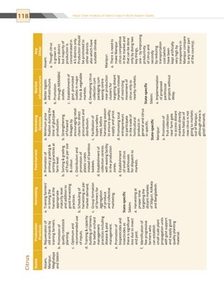 118 Value Chain Analysis of Select Crops in North Eastern States
StatesProduction
Practices
HarvestingPost-harvestMarketing
Systems
Market
infrastructure
Any
Other
Assam,
Manipur,
Meghalaya
andSikkim
Rejuvenationofa.	
oldorchardsby
trainingfarmers.
Promotionofb.	
qualityrootstock
planting.
Optimumandc.	
recommendeduse
ofinputs.
Trainingcapacityd.	
buildingoffarmers
forbetterorchard
management
practicesincluding
diseasepest
management.
Promotionofe.	
biopesticidesand
insecticidesas
thereissignificant
lossduetoinsect
andpest.
Identificationoff.	
fewprogressive
farmerswho
canestablish
smallscaleplant
propagationunits
withgovtsupport
andsupplygood
qualityplanting
material.
Trainingfarmers’a.	
intimingthe
harvestatthe
appropriate
maturitylevel
andadditionto
goodharvesting
practices.
Schedulingofb.	
harvestingasper
marketdemand.
Groupformationc.	
offarmersfor
aggregation
ofproduce
andcollective
marketing.
State-specific
Sikkim:
Harvestingata.	
propertime
targetingthe
distantmarkets
ofSiliguri,Kolkata
andBangladesh.
Promotionofa.	
primarygrading
sortingpracticesat
farmlevel.
Sortinggradingb.	
offruitsaspersize
colour.
Distributionandc.	
promotionof
plasticcrates
insteadofbamboo
baskets.
Establishmentofd.	
collectioncentres
withwaxingfacility
intheproduction
zones.
Establishmente.	
ofsmallcitrus
packhouses
fordispatchto
markets.
Minimumpricea.	
fixationduringthe
timeofglut/peak
production.
Strengtheningb.	
offorward
linkagesby
encouragingretail
chainsfordirect
procurementand
distribution.
Facilitationofc.	
buyers-sellers
meet,before
harvestingseason
toensurequality,
supplyandprice.
Promotinglocald.	
entrepreneurs
toparticipate
inthetradeof
horticultural
productsin
generalandcitrus
inspecific.
State-specific
Manipur:
Promotionofa.	
fruitcollection
nearfarmgate
toaccessdistant
marketsdirectly
fromfield(asof
nowcitrusisnot
goingtomarkets
outofManipur,
althoughthereis
gooddemand).
Betterlogistica.	
infrastructure.
Promotionb.	
throughNERAMAC
outlets.
Establishmentofc.	
govt.promoted
outletsinmajor
fruitsvegetable
markets.
Developingcitrusd.	
collectioncum
packagingcum
waxingcentre
nearproduction
clustersfor
targetingdistant
marketsinstead
ofrestricting
movementof
citrusonlyto
nearbymarkets.
State-specific
Sikkim:
Implementationa.	
ofproposed
packhouse
projectswithout
delay.
Assam:
Thoughcitrusa.	
isgrownin
everydistrict
butmajorityof
productionis
concentratedin
4-5districtsonly.
Productionshould
bepromotedto
otherdistricts
alsowhichhave
suitableclimate.
Manipur:
Thereisneedtoa.	
makeManipur
citruscompetitive
inthemarketand
thatcanbedone
onlybydoingtwo
keythings,
one–byimproving
productivity
ofcitrusand
secondly
byreducing
transportation
cost(which
havebeen
keptartificially
veryhighby
transportersin
Manipurcompare
toanyotherpart
ofthecountry).
Citrus
 