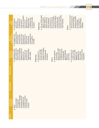 119Chapter 7 | Conclusion  Recommendations
StatesProduction
Practices
HarvestingPost-harvestMarketing
Systems
Market
infrastructure
Any
Other
Fieldg.	
demonstration
ofintegrated
cultivationpackage
includingnutrient
managementby
extensionworkers
inthefarmers
orchard.
Facilitatingtradeb.	
withtradersfrom
distantmarkets
suchasGuwahati,
Kolkataandfrom
Myanmarby
introductionto
producersand
organisingbuyer-
sellermeets.
Meghalaya:
Formationofa.	
farmers’groups
andtie-upswith
tradersinmarkets
ofShillongand
Guwahati.
Sikkim:
Betterpoliciesa.	
topromote
exporttradewith
Bangladeshand
toplaceproduce
competitively
againstBhutan
Mandarin
price-wise.
Introductionofb.	
awidenumber
offarmerswith
SIMFEDand
NERAMACfor
directselling
andbetterprice
realisation.
Strengthentheb.	
marketingdivision
ofDirectorate
ofHorticulture
andCashCrop
Development
departmentto
improvethe
horticulture
marketingfrom
farmgateto
markets.
Involvinglocalb.	
youthand
entrepreneurs
inbusinessof
horticultural
trade,asoutsiders
havealotof
apprehensionin
doingbusiness
inManipurdue
tolawandorder
situation.
Meghalaya:
Setupoffarmgatea.	
logisticservices
willbehelpfulto
collectthefruits
fromscattered
orchardsasitis
timeconsuming
tocarrythehead
loadsfromfieldto
connectingroad
andthentolocal
marketsandfinally
mainmarkets.
Sikkim:
Formationofmorea.	
farmersgroupsto
availtheexisting
subsidyprovided
bystategovt.
totransportin
Siliguri/Kolkata
markets.
 