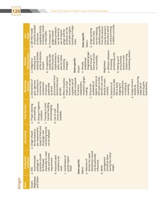 120 Value Chain Analysis of Select Crops in North Eastern States
StateProduction
Practices
HarvestingPostHarvestMarketing
Systems
Market
infrastructure
Any
Other
Assam,
Meghalaya
andSikkim
KVKa.	
recommended
packageof
practicesshould
befollowed
especiallyforseed
rateandnutrient
requirement.
Improvedseedb.	
varietiestobe
used.
Certificationofc.	
purelyorganic
fields.
State-specific
Sikkim:
Selectionofa.	
farmersforseed
distributionshould
notbepolitically
influenced.
Weedb.	
management
shouldbedone
duringthecritical
stages.
Gingershoulda.	
beharvestedas
perrequirement/
targetoffreshand
drygingerand
harvestingshould
notbedelayed.
Propercleaninga.	
andwashing.
Dryinginhygienicb.	
condition.
Trainingonpost-c.	
harvesthandling
andpackaging.
Useofcoldd.	
storeswherever
available.
Interventionofa.	
govt.agencies
isnecessaryto
minimisethe
involvement
ofvarious
stakeholder
bydirect
procurementfrom
farmers/farmers’
groups.
Effortshouldbeb.	
madesothat
farmerscanget
agreaterpieof
profitcompared
tovarious
stakeholders
involvedinginger
trading.
Ensurethec.	
availabilityof
logisticservicesat
farmgatesothat
farmerscancome
directlytomain
markets.
Exposureofd.	
farmerstoGIN-
FEDinKarbi
Anglongfor
improvement
intrading
marketing.
Gingerfarmerse.	
shouldbe
supportedduring
steepfallof
pricebygovt.
Interference.
Indigenousa.	
cleaningand
washingfacilities
attheproduction
clusters.
Co-operativeb.	
modellikeGIN-
FEDshouldbe
implementedin
otherclusters
alsoforbetter
marketing
linkages.
State-specific
Assam:
Alreadya.	
established
integratedginger
packhousein
Kamrupshould
runsmoothly.
Meghalaya:
Efficientutilisationa.	
ofexisting
processingunits.
Settingupofb.	
procurement
centresinthe
clustersduring
harvestingseason.
GIN-FEDmodela.	
shouldbestudied
astheyare
supplyingdirectly
toAzadpurmandi
inNewDelhi.
Promotionofb.	
ginger-based
bakeryproducts
canbedoneby
useoforganic
gingerandthe
productscanbe
soldwithorganic
brandinginmajor
cities.
State-specific
Sikkim:
Gingergrowinga.	
farmerswho
arenotrealising
satisfactoryprofit
fromtheventure
maybetrainedin
floriculturewhich
isverypromising
inSikkimcurrently.
Ginger
 