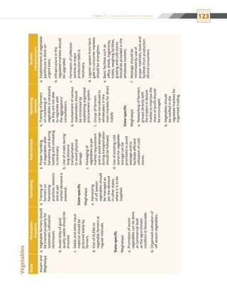 123Chapter 7 | Conclusion  Recommendations
Vegetables
StateProduction
Practices
HarvestingPost-harvestMarketing
Systems
Market
infrastructure
Assamand
Meghalaya
Vegetablefarmersshoulda.	
betrainedproperlyfor
systematiccultivation
techniques.
Availabilityofgoodb.	
qualityseedsshouldbe
ensured.
Seedsandotherinputc.	
materialshouldbe
procuredeasilyby
farmers.
VisitofVLEWstod.	
vegetablefarmersat
regularintervals.
State-specific
Meghalaya:
Promotionofexotica.	
vegetablescanbedone
atcommerciallevel
astheagro-climatic
conditionisfavourable.
Organisedcultivationofb.	
offseasonvegetables.
Trainingofa.	
farmerson
harvesting
practices,seasons
andasper
marketdemandis
essential.
State-specific
Meghalaya:
Harvestinga.	
ofoffseason
vegetablesshould
bemanagedas
perthedemand
inotherstates
whereitistobe
supplied.
Properhandlinga.	
ofvegetablesafter
harvestingandduring
loadingandunloading
isnecessary.
Useofcratesduringb.	
longdistance
transportation
toavoidphysical
damage.
Packagingofc.	
vegetablesasper
marketrequirement
andtoavoiddamage
duringtransportation
shouldbefollowed.
Useofexistingcoldd.	
storesforvegetable
storagecanbe
promotedtoavoid
wastageandto
facilitateefficient
utilisationofcold
stores.
Trainingoffarmersa.	
onmarketingof
vegetablesisnecessary
astheyarenotable
tonegotiatewith
theaggregators/
consolidators.
Involvementofvariousb.	
stakeholdersshould
beminimisedby
establishingorganised
procurementsystem.
Groupoffarmersc.	
canbeintroducedto
wholesalersinthe
mainmarketsfordirect
supply.
State-specific
Meghalaya:
Networkingoffarmersa.	
groupsdirectlywith
thetradersindistant
markettoimprovethe
shareofprofitshould
beencouraged.
Vegetablesshouldb.	
benotifiedinthe
regulatedmarketsfor
organisedtrading.
Establishmentofvegetablea.	
packhouseisdoneon
urgentbasis.
Infrastructureintheb.	
regulatedmarketsshould
beupgraded.
Formationofcollectionc.	
centresatmajor
productionbeltsis
necessary.
Logisticsystemfromfarmd.	
gatetoconsumermarkets
shouldbestrengthen.
Basicfacilitiessuchase.	
office,sheds,hygienicity,
toilets,weighingfacilities,
gradingandcoldstores
shouldbeprovidedinthe
wholesalemarkets.
Wastageshouldbef.	
minimizedbyuseof
propermethods,toolsand
facilitiesfromproduction
tillendconsumers.
 