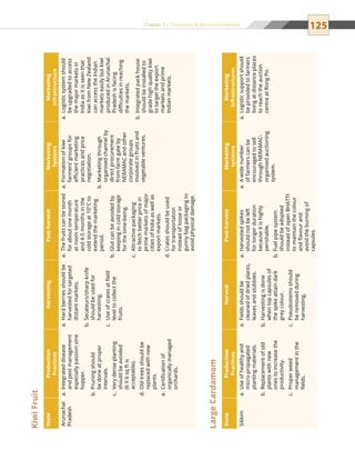 125Chapter 7 | Conclusion  Recommendations
KiwiFruit
LargeCardamom
StateProduction
Practices
HarvestingPost-harvestMarketing
Systems
Marketing
Infrastructure
Arunachal
Pradesh
Integrateddiseasea.	
andpestmanagement
especiallypassionvine
hopper.
Pruningshouldb.	
bedoneatproper
intervals.
Verydenseplantingc.	
shouldbeavoided
(6X6sqftis
acceptable).
Oldtreesshouldbed.	
replacedwithnew
plants.
Certificationofe.	
organicallymanaged
orchards.
Hardberriesshouldbea.	
harvestedfortargeted
distantmarkets.
Secateurs/sharpknifeb.	
shouldbeusedfor
harvesting.
Useofcratesatfieldc.	
leveltocollectthe
fruits.
Thefruitscanbestoreda.	
foraboutonemonth
atroomtemperature
and4-5monthsinthe
coldstorageat10°Cto
extendthemarketing
period.
Glutcanbeavoidedbyb.	
keepingincoldstorage
forthetime-being.
Attractivepackagingc.	
tofetchbetterpricein
primemarketsofmajor
citiesofIndiaaswellas
exportmarkets.
Cratesshouldbeusedd.	
fortransportation
insteadoflooseor
gunnybagpackagingto
avoidphysicaldamage.
Formationofkiwia.	
farmers’groupsfor
efficientmarketing
practicesandprice
negotiation.
Marketingthroughb.	
organisedchannelby
directprocurement
fromfarmgateby
NERAMACandother
corporategroups
involvedinfruitsand
vegetableventures.
Logisticsystemshoulda.	
beupgradedtoaccess
themajormarketsin
Indiaasitisseenthat
kiwifromNewZealand
canaccesstheIndian
marketseasilybutkiwi
producedinArunachal
Pradeshisfacing
difficultiesinreaching
themarkets.
Integratedpackhouseb.	
shouldbeinstalledto
gradehighqualitykiwi
totargettheexport
marketsandprime
Indianmarkets.
StateProduction
Practices
HarvestPost-harvestMarketing
systems
Marketing
Infrastructures
SikkimUseofhealthyanda.	
micro-propagated
plantingmaterials.
Replacementofoldb.	
plantswithnew
onestoincreasethe
productivity.
Properweedc.	
managementinthe
fields.
Fieldsshouldbea.	
cleanedofdriedplants,
leavesandstubbles.
Harvestingisdoneb.	
whentopcapsulesof
thespikeattaindark
greycolour.
Pseudostemsshouldc.	
beremovedduring
harvesting.
Harvestedspikesa.	
shouldnotbeleft
forlongerduration
becauseitishighly
perishable.
Fuelpipesystemb.	
shouldbeadopted
insteadofopenBHATTI
tomaintainthecolour
andflavourand
avoidtheburningof
capsules.
Awidenumbera.	
offarmerscanbe
encouragedtosell
throughNERAMAC-
organisedauctioning
system.
Logisticsupportshoulda.	
beprovidedtofarmers
livingatdistanceplaces
toreachtheauction
centreatRongPo.
 