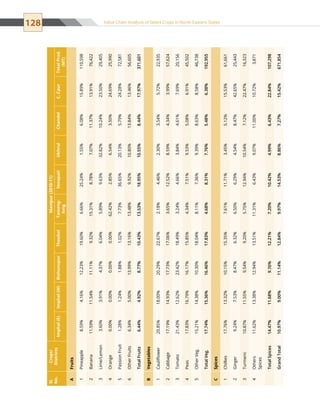 128 Value Chain Analysis of Select Crops in North Eastern States
Sl.
No.
Crops/
Districts
Manipur(2010-11)
Imphal(E)Imphal(W)BishunupurThoubalTameng-
long
SenapatiUkhrulChandelC.CpurTotalProd.
(MT)
AFruits
1Pineapple8.59%4.16%12.23%19.60%6.66%25.24%1.55%6.08%15.89%110,598
2Banana11.59%11.54%11.11%9.32%15.31%8.78%7.07%11.37%13.91%76,422
3Lime/Lemon3.60%3.91%4.37%6.04%5.89%9.63%32.82%10.24%23.50%29,405
4Orange0.00%0.00%0.00%0.00%62.42%2.85%6.54%3.50%24.69%25,990
5PassionFruit1.28%1.24%1.88%1.02%7.73%36.65%20.13%5.79%24.28%72,581
6OtherFruits6.34%5.00%13.99%13.16%13.48%9.92%10.80%13.84%13.46%56,605
TotalFruits6.44%4.92%8.77%10.43%13.53%18.95%10.55%8.44%17.97%371,601
BVegetables
1Cauliflower20.85%18.00%20.29%22.67%2.18%4.46%2.30%3.54%5.72%22,935
2Cabbage17.19%14.93%17.73%17.06%3.65%12.52%8.59%4.34%3.99%57,624
3Tomato21.43%12.62%23.42%18.49%3.24%4.66%3.84%4.61%7.69%20,156
4Peas17.83%16.79%16.17%15.85%4.34%7.51%9.53%5.08%6.91%45,502
5OtherVeg.15.21%14.38%10.30%18.04%8.11%7.36%9.39%8.63%8.58%46,738
TotalVeg.17.74%15.36%16.46%17.83%4.68%8.31%7.76%5.48%6.38%192,955
CSpices
1Chillies17.76%13.32%10.15%15.35%7.61%11.71%3.45%5.12%15.53%61,661
2Ginger9.24%7.53%8.47%6.32%6.50%6.29%4.54%8.47%42.65%25,443
3Turmeric10.87%11.55%9.54%9.20%5.75%12.94%10.54%7.12%22.47%16,323
4Others
Spices
11.62%13.38%12.94%13.51%11.31%6.43%9.07%11.00%10.72%3,871
TotalSpices14.47%11.68%9.76%12.21%7.20%10.42%4.99%6.43%22.84%107,298
GrandTotal10.97%9.00%11.14%12.84%9.97%14.53%8.86%7.27%15.42%671,854
 