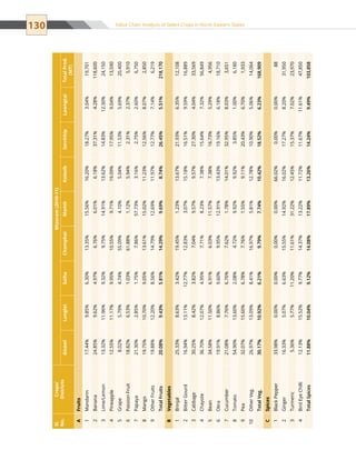 130 Value Chain Analysis of Select Crops in North Eastern States
Sl.
No.
Crops/
Districts
Mizoram(2010-11)
AizawlLungleiSaihaChamphaiMamitKolasibSerchhipLawngtaiTotalProd.
(MT)
AFruits
1Mandarin17.44%9.85%6.30%13.35%15.56%16.20%18.27%3.04%19,701
2Banana24.85%9.62%4.97%6.76%6.01%6.18%37.31%4.28%118,600
3Lime/Lemon13.32%11.96%9.32%9.75%14.91%13.62%14.83%12.30%24,150
4Pineapple12.55%11.17%9.95%10.55%9.71%19.09%17.95%9.04%13,590
5Grape8.02%5.79%4.74%55.09%4.10%5.04%11.53%5.69%20,400
6PassionFruit18.82%6.53%1.03%61.88%1.12%5.94%2.31%2.37%5,910
7Papaya21.30%2.85%1.75%7.86%57.73%3.16%2.75%2.60%6,750
8Mango19.75%10.70%9.05%13.61%15.02%11.23%12.56%8.07%2,850
9OtherFruits19.88%12.20%8.56%14.79%12.69%11.97%12.77%7.14%6,219
TotalFruits20.08%9.43%5.81%14.29%9.69%8.74%26.45%5.51%218,170
BVegetables
1Brinjal25.33%8.63%3.42%19.45%1.23%13.67%21.93%6.35%12,108
2BitterGourd16.94%13.11%12.77%12.83%3.07%15.18%16.51%9.59%16,889
3Cabbage30.25%8.42%3.82%7.04%9.57%9.57%27.30%4.04%33,569
4Chayote36.70%12.07%4.95%7.71%8.23%7.38%15.64%7.32%56,849
5Bean34.58%11.50%6.91%6.03%11.57%7.38%16.73%5.29%4,956
6Okra19.91%8.86%9.60%9.95%12.91%13.43%19.16%6.18%18,710
7Cucumber21.08%7.76%6.76%7.62%1.78%14.01%32.95%8.03%3,651
8Tomato54.90%13.60%2.08%4.72%9.92%9.92%3.85%1.00%6,180
9Pea32.07%15.60%6.78%7.76%1.55%9.11%20.43%6.70%1,933
10OtherVeg.26.97%13.09%8.41%16.97%5.81%12.78%10.90%5.06%14,064
TotalVeg.30.17%10.92%6.21%9.79%7.74%10.42%18.52%6.23%168,909
CSpices
1BlackPepper33.98%0.00%0.00%0.00%0.00%66.02%0.00%0.00%88
2Ginger16.33%5.07%6.63%15.55%14.92%16.02%17.27%8.20%31,950
3Turmeric5.36%5.77%11.20%11.61%31.22%12.45%15.37%7.02%23,970
4BirdEyeChilli12.13%15.52%9.77%14.37%13.22%11.72%11.67%11.61%47,850
TotalSpices11.88%10.04%9.12%14.08%17.89%13.26%14.24%9.49%103,858
 