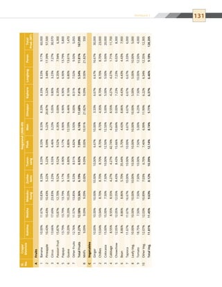 131
Sl.
No.
Crops/
Districts
Nagaland(2008-09)
KohimaWokhaMokokc-
hung
Zunhe-
boto
Tuenn-
sang
PhekMonDimapurKiphereLonglengPerenTotal
Prod.(MT)
AFruits
1Banana10.00%11.67%10.83%8.33%8.33%8.33%8.33%8.33%8.33%8.33%9.17%60,000
2Pineapple10.43%10.43%10.43%5.22%5.22%6.09%5.22%20.87%5.22%3.48%17.39%57,500
3Citrus13.66%17.69%23.83%3.23%6.55%6.46%3.23%5.05%9.80%3.23%7.27%30,970
4PassionFruit15.87%15.87%12.70%9.52%9.52%9.52%6.35%0.00%6.35%6.35%7.94%6,300
5Papaya13.79%13.79%13.79%5.17%6.90%5.17%6.90%6.90%6.90%6.90%13.79%5,800
6Guava10.20%10.20%10.20%8.16%6.80%6.80%12.59%6.46%8.16%6.80%13.61%1,470
7OtherFruits12.76%11.57%13.85%6.53%8.51%6.82%5.93%9.00%8.51%7.02%9.50%5,055
TotalFruits11.27%12.58%13.36%6.19%6.92%7.09%6.16%11.68%7.41%5.54%11.81%167,095
BMAPs9.09%9.09%9.09%0.00%9.09%0.00%10.91%21.82%9.09%0.00%21.82%550
CVegetables
1Ginger10.00%10.00%10.00%10.00%10.00%6.67%10.00%3.33%6.67%6.67%16.67%30,000
2Chillies13.04%13.04%8.70%8.70%8.70%8.70%8.70%4.35%8.70%8.70%8.70%23,000
3Colocasia15.00%15.00%7.50%7.50%10.00%12.50%12.50%5.00%5.00%5.00%5.00%20,000
4Cabbage8.55%8.55%8.55%4.27%4.27%42.74%4.27%8.55%4.27%4.27%1.71%11,700
5Chowchow12.05%12.05%12.05%8.43%8.43%15.66%10.84%0.00%7.23%7.23%6.02%8,300
6Bean8.86%8.86%8.86%5.70%35.44%5.70%4.43%8.86%4.43%4.43%4.43%7,900
7Tapioca11.67%11.67%16.67%10.00%10.00%10.00%6.67%6.67%6.67%6.67%3.33%6,000
8LeafyVeg.10.00%10.00%10.00%10.00%10.00%10.00%10.00%10.00%5.00%5.00%10.00%5,000
9Tomato18.75%7.50%7.50%7.50%10.00%7.50%5.00%6.25%7.50%10.00%12.50%4,000
10OtherVeg.12.07%12.03%10.89%7.03%6.70%7.40%6.99%11.99%6.22%6.34%12.35%12,305
TotalVeg.11.81%11.45%9.63%8.12%10.39%12.14%8.74%5.71%6.37%6.46%9.18%128,205
Annexure 1
 