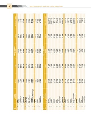 132 Value Chain Analysis of Select Crops in North Eastern States
Sl.
No.
Crops/
Districts
Sikkim(2006-07)
NorthEastSouthWestTotalProd.(MT)
AFruits
1Orange0.81%46.18%18.87%34.14%9,300
2PassionFruit7.11%44.66%22.92%25.30%2,53
3OtherFruits2.71%37.56%24.40%35.33%3,946
TotalFruits1.48%43.63%20.56%34.32%13,499
BVegetables
1KharifVeg.10.51%32.52%31.93%25.04%14,199
2RabiVeg.5.99%32.52%34.91%26.58%17,101
3OffseasonVeg.9.41%30.16%32.39%28.05%12,900
TotalVeg.8.44%31.83%33.22%26.52%44,200
CTotalRootTuberCrops6.70%27.97%26.62%38.70%36,598
DSpices
1L.Cardamom31.93%30.61%19.89%17.57%3,182
2Ginger1.82%34.08%36.54%27.57%36,001
3Turmeric4.55%25.64%47.03%22.77%2,020
TotalSpices4.28%33.40%35.76%26.56%41,203
Sl.
No.
Crops/
Districts
Tripura(2009-10)
SouthWestDhalaiNorthTotalProd.(MT)
AFruits
1Jackfruit30.01%28.37%22.10%19.52%251,569.00
2Pineapple23.41%24.47%18.11%34.00%117,531.00
3Banana18.59%53.83%13.37%14.21%105,615.00
4Orange7.76%0.19%11.13%80.91%22,230.00
5Papaya27.19%24.73%22.17%25.91%18,455.00
6Litchi38.52%20.72%16.59%24.17%16,972.00
7Mango51.07%25.98%7.68%15.28%13,170.00
8Lime/Lemon26.23%39.48%23.32%10.98%11,716.00
9OtherFruits22.77%35.06%13.10%29.07%16,567.00
TotalFruits26.05%31.19%18.53%24.23%573,825.00
BVegetables
1Potato45.12%26.63%10.69%17.56%99,416.00
2Tomato32.55%43.04%9.47%14.94%29,550.00
3Brinjal22.53%63.18%6.01%8.27%22,651.00
4Radish22.02%55.81%3.73%18.44%19,068.00
5Colacasia24.01%30.82%4.87%40.30%18,426.00
6OtherVegetables24.10%49.86%10.82%15.22%133,886.70
TotalVegetables25.91%49.54%8.63%15.92%347,527.70
CSpices
1Ginger61.01%11.30%12.42%15.28%7,932.00
2Turmeric40.49%28.80%6.82%23.89%5,965.00
3Chilly52.86%30.47%7.10%9.57%3,042.00
4BlackPepper16.04%41.51%2.83%39.62%106.00
5TotalSpices52.45%21.18%8.83%17.54%16,929.40
 