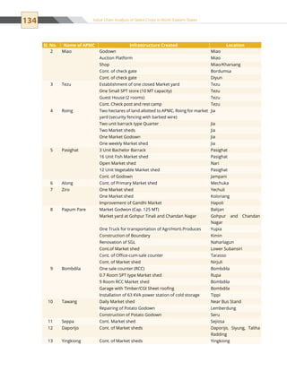 134 Value Chain Analysis of Select Crops in North Eastern States
Sl. No. Name of APMC Infrastructure Created Location
2 Miao Godown Miao
Auction Platform Miao
Shop Miao/Kharsang
Cont. of check gate Bordumsa
Cont. of check gate Diyun
3 Tezu Establishment of one closed Market yard Tezu
One Small SPT store (10 MT capacity) Tezu
Guest House (2 rooms) Tezu
Cont. Check post and rest camp Tezu
4 Roing Two hectares of land allotted to APMC, Roing for market
yard (security fencing with barbed wire)
Jia
Two unit barrack type Quarter Jia
Two Market sheds Jia
One Market Godown Jia
One weekly Market shed Jia
5 Pasighat 3 Unit Bachelor Barrack Pasighat
16 Unit Fish Market shed Pasighat
Open Market shed Nari
12 Unit Vegetable Market shed Pasighat
Cont. of Godown Jampani
6 Along Cont. of Primary Market shed Mechuka
7 Ziro One Market shed Yechuli
One Market shed Koloriang
Improvement of Gandhi Market Hapoli
8 Papum Pare Market Godwon (Cap. 125 MT) Balijan
Market yard at Gohpur Tinali and Chandan Nagar Gohpur and Chandan
Nagar
One Truck for transportation of Agri/Horti.Produces Yupia
Construction of Boundary Kimin
Renovation of SGL Naharlagun
Cont.of Market shed Lower Subansiri
Cont. of Office-cum-sale counter Tarasso
Cont. of Market shed Nirjuli
9 Bombdila One sale counter (RCC) Bombdila
0.7 Room SPT type Market shed Rupa
9 Room RCC Market shed Bombdila
Garage with Timber/CGI Sheet roofing Bombdila
Installation of 63 KVA power station of cold storage Tippi
10 Tawang Daily Market shed Near Bus Stand
Repairing of Potato Godown Lemberdung
Construction of Potato Godown Seru
11 Seppa Cont. Market shed Sejiosa
12 Daporijo Cont. of Market sheds Daporijo, Siyung, Taliha
Radding
13 Yingkiong Cont. of Market sheds Yingkiong
 