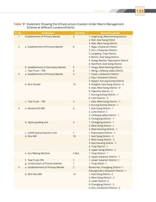 135
Sl. No. Particulars Quantity District/Location
1 Establishment of Primary Market 3 1. Singchung, West Kameng District
2. Neri, East Siang Distict
3. Aalo, West Siang District
2 Establishment of Primary Marketa.	 6 1. Raga, L/Subansiri Distict
2. Ziro, L/Subansiri District
3. Longding, Tirap District.
4. Mirmir, East Siang District
5. Ganga Market, Papumpare District
6. Nari/Pam, East Siang District.
Establishment of Secondary Marketb.	 6 1. Tenga, West Kameng District
Tata Truck – 709c.	 6 1. Roing, L/Dibang valley District.
3 Establishment of Primary Marketa.	 3 1. Yazali, L/Subansiri District
2. Hija, L/Subansiri District.
3. Nyapin, Kurung Kumey District
Rice Houllerb.	 15 4. Pasighat, East Siang District - 6
5. Aalo, West Siang District - 4
6. Papumre District - 2.
7. Kurung Kumey District - 1
8. Lohit District - 2.
Tata Truck – 709c.	 2 1. Aalo, West Siang District - 1.
2. Kurung Kumey District - 1
4 Mustard Oil Milla.	 4 1. East Siang District - 1
2. Lohit District -1
3. L/Dibang valley District - 1
4. Changlang District - 1
Spices grading unitb.	 3 1. Changlang District - 1
2. West Siang District - 1
3. West Kameng District - 1
Cattle food production unitc.	 1 1. Papumpare District - 1.
Rice Milld.	 10 1. East Siang District - 3
2. West Siang District - 3
3. East Kameng District - 1
4. Tirap District - 1
5. Upper Siang District - 2
Gur Making Machinee.	 2 Nos 1. Tirap District - 1
2. Upper Subansiri District - 1.
Tata Truck-709f.	 1 1. Lower Subansiri District -1
Construction of Transit Godowng.	 1 1. Tirap Distict -1
5 Establishement of Primary Marketa.	 2 Bordumsa, Changlang District -1
Dolungmukh,L/Subansiri District - 1
Mini Rice Millb.	 10 1. East Siang District -2
2. West Siang District - 2
3. Lower District -2
4. Changlang District - 2.
5. Ziro, L/Subansiri District - 2
Table ‘B’: Statement Showing the Infrastructure Creation Under Macro Management
Scheme at different Location/District
Annexure 2
 