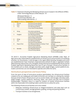 136 Value Chain Analysis of Select Crops in North Eastern States
Table ‘C’: Statement Showing the Marketing Infrastructure Created in the Different APMCs
under Technology Mission of Mini Mission - III
	Wholesale Markets - 6
Rural Primary Markets - 24
State Grading Laboratories - 2
Sl. No. Name of APMC Infrastructure Created Location
1 Khonsa One Rural Primary Market Kanubari
2 Miao One Rural Primary Market Miao
3 Tezu One Wholesale Market Tezu
5 nos. Rural Primary Market Tezu/Chowkham/Hayuliang/
Lathao/and Piyong
4 Roing One whole sale Market Roing
2. One Rural Primary Market Roing
5 Pasighat One Wholesale Market Pasighat
5 nos. Rural Primary Market Koyu/Bolong/Nari/Koreng/Mebo
State Grading Laboratory Pasighat
6 Along One Rural Primary Market Likabali
7 Ziro One Wholesale Market Hapoli
Two Rural Primary Market Hapoli/Boushimla
8 Papum Pare One Wholesale Market at Gohpur Tinali Itanagar
3 Rural Primary Market Chandan Nagar/Sagalee/Kimin
State Grading Laboratory Naharlagun
9 Bomdila One Wholesale Market Tenga
5 Rural Primary Market Lui Kalaktang/Dirang/Kaspi/
Thrizino  Bhalukpogn
Till 2010-11, Arunachal Pradesh Agriculture Marketing Board (APAMB) under Dept. of
Agriculture was responsible for establishment of infrastructure and promotion of marketing
activities. For the purpose, 3 cold storages in the region (West Kameng, Passighat and Lohit)
are established but have remained unoperational/unutilised till date, 6 regulated markets
(West Kameng, Papum Pare, Ziro, Passighat, Roing, Khonsa) are established by the Arunachal
Pradesh Agriculture Marketing Board but due to lack of proper infrastructure facilities in
the markets such as sheds, storages, boundary walls, weigh bridges, auction platforms etc.
traders and farmers are not interested to operate and utilise the same.
Horticulture perspectives and future Policy
From the point of view of horticulture produce (perishables), the infrastructural facilities
created so far are inadequate and traders  farmers are not keen on utilising the markets
because of lack of basic infrastructure such as auction sheds, cold storages, boundary walls,
weigh bridges, auction platforms, electricity, water, rest rooms and also due to location
disadvantages. Therefore, there is a need for creation of market infrastructure facilities
within the reasonable limit enabling traders and farmers to utilise the same.
The following infrastructural facilities are to be created:
Adequate marketing infrastructure at village/circle/district and state level such as™™
rural primary market, storage godowns, grading, sorting and packing facilities.
Transport facilities to be strengthened.™™
 