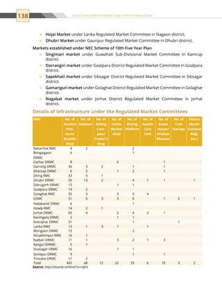 138 Value Chain Analysis of Select Crops in North Eastern States
Hojai Market™™ under Lanka Regulated Market Committee in Nagaon district.
Dhubri Market™™ under Gauripur Regulated Market Committee in Dhubri district.
Markets established under NEC Scheme of 10th Five Year Plan
Singimari market™™ under Guwahati Sub-Divisional Market Committee in Kamrup
district.
Darrangiri market™™ under Goalpara District Regulated Market Committee in Goalpara
district.
Sapekhati market™™ under Sibsagar District Regulated Market Committee in Sibsagar
district.
Gamariguri market™™ under Golaghat District Regulated Market Committee in Golaghat
district.
Nagabat market™™ under Jorhat District Regulated Market Committee in Jorhat
district.
Details of Infrastructure under the Regulated Market Committees
RMC No. of
Auction
Plat-
form/
Retailer
Shed
No. of
Godown
No. of
Selling
Com-
plex/
Trader's
Shop
No. of
Cattle
Market
Shed
No. of
Drying
Platform
No. of
Health
Care
Unit
No. of
Guest
House/
Krishak
Bhawan
No. of
Cold
Storage
Others
(Bank/
Canteen
Bldg.
etc.)
Baharihat RMC 4 2 2
Bongaigaon
DRMC
6 1
Cachar DRMC 8 6 1
Darrang DRMC 36 3 2 1 1
Dhemaji DRMC 6 2 1 2 1
Dhing RMC 33 5 1
Dhubri DRMC 35 13 2 4 1 1 1
Dibrugarh DRMC 13 1 1
Goalpara DRMC 19 2
Golaghat RMC 35 3 3 3 4
GSMC 51 6 3 3 6 1 2 1
Hailakandi DRMC 6 1
Howly RMC 14 2 1
Jorhat DRMC 60 4 2 4 2 1
Karimganj DRMC 2 1 1
Kokrajhar DRMC 21 1 1
Lanka RMC 13 1 3 1 1
Morigaon DRMC 15 2
N/Lakhimpur RMC 16 1
Nalbari DRMC 11 1 3 2 1 3
Rangia SDRMC 5 1
Sivasagar DRMC 16 1 1
Sonitpur DRMC 9 1 1
Tinsukia DRMC 11 2
Total 445 48 12 22 33 6 10 3 2
Source: http://asamb.in/html/?u=infra
 