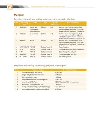 140 Value Chain Analysis of Select Crops in North Eastern States
Manipur
Post-harvest and marketing infrastructure status in Manipur
Proposed/upcoming processing projects in Manipur
Sl. No. Proposed Project Production Capacity
1 Fruits  vegetables processing 80 MT/Day
2 Ginger dehydration and oleoresin 33 MT/Day
3 Spices processing plant 5 MT/Day
4 Integrated mushroom processing plant 15 MT/Day
5 Lime Ginger (RTS) Plant 100 lakh bottles of 200 ml per annum
6 Agri export zone for passion fruit 2 MT/Hour
7 Manipuri traditional liquor plant (distillery) 9 lakh lt./annum
8 Integrated pineapple concentration plant 50 MT/day
Sl. No. Processing
Unit
Sector Type Capacity
MT/Annum
Type of Products
1 MAGFRUIT Hort.  Soil
Conservation,
Govt. of Manipur
SSI Unit 240 Canned fruits and vegetables, fruit
syrups, pickles, jam jellies, RTS (Lime-
ginger) cordials, squashes, candies, etc.
2 HEIRANG Co-operative SSI Unit 240 Canned fruits and vegetables, fruit
syrups, pickles, jam jellies, RTS (Lime-
ginger) cordials, squashes, candies, etc.
3 WAIFRU N.G.O. SSI Unit 240 Canned fruits and vegetables, fruit
syrups, pickles, jam jellies, RTS (Lime-
ginger) cordials, squashes, candies, etc.
4 RATNA FRUITS PRIVATE Cottage Scale 50 Squashes, jam
5 LIKLA PRIVATE Cottage Scale 50 Squashes, RTS, jam, jelly (Fruit based)
6 SANA PRIVATE Cottage Scale 50 Squashes, pickle, jelly, jam
7 MANIFRU PRIVATE Cottage Scale 50 Squashes, pickle, jelly, jam
8 HILL FRUITS PRIVATE Cottage Scale 50 Squashes, jam, etc.
 