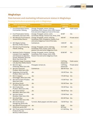 141
Sl.
No.
Name of Processing Unit
with Address
Crops Processed Production
Capacity
Remarks
1 Fruit Preservation Centre,
Fruit Garden, Shillong
Orange, Pineapple, Lemon, Sohiong,
Carambola, Plum, Guava, Litchi, Chilli, Passion
fruit and some indigenous fruits of the state.
60 MT Public sector
2 Fruit Preservation Centre,
Dainadubi, East Garo Hills.
Orange, Pineapple, Lemon, Litchi,
Carambola, Mango, Passion fruit, Amla, Chilli,
40 MT -Do-
3 M/s Mansan Fruit Products,
Umiam,Ri-Bhoi District
Orange, Pineapple, Lemon, Sohiong,
Carambola, Plum, Strawberry, Passion Fruit
and some indigenous fruits of the state.
400 MT Private sector
4 M/s Megha Cashew,
Byrnihat, Ri-Bhoi District
Cashewnuts 1200 MT -Do-
5 M/s Kara Fruit Processing,
Pokseh, Shillong
Orange, Pineapple, Lemon, Sohiong,
Carambola, Plum, Guava, Litchi, chilli,
passion fruit and some indigenous fruits
10-15 MT -Do-
6 Wahkdait Pashun Ropeway
transport fruit, vegetable
and livestock Co-operative
Society, Wahkdait, Pynursla
Block, East Khasi hills
Orange, Pineapple, Lemon, Sohiong,
Carambola, Plum, Guava, Litchi, Chilli,
Passion fruit and some indigenous fruits
60-80 MT -Do-
7 NERAMAC Ginger Processing
Unit, Byrnihat, Ri-Bhoi District
Ginger 5 MT/Day
(Seasonal)
Public sector
8 M/s K.D. Agro
Chibinang, West Garo hills
Pineapple, tomato etc. 7 MT/Day
(Seasonal)
Private sector
9 M/s B.R. Industries
Phulbari, West Garo Hills
Cashewnuts 380 MT/Year -Do-
10 Meghalaya Ginning Mill
Phulbari, West Garo Hills
-do- 145 MT/Year -Do-
11 M/s O. Sangma
Sansanggiri, West Garo Hills
-do- 175 MT/Year -Do-
12 M/s Aminul Islam Phulbari,
West Garo Hills
-do- 110 MT/Year -Do-
13 M/s Binay Ghosh
Phulbari, West Garo Hills
-do- 165 MT/Year -Do-
14 M/s Pradip Saha
Phulbari, West Garo Hills
-do- 195 MT/Year -Do-
15 M/s Uttam Kothari
Monabari, West Garo Hills
-do- 196 MT/Year -Do-
16 M/s Kazi Zaman
Bhaitbari, West Garo Hills
-do- 170 MT/Year -Do-
17 M/s Khalil Miya
Bhaitbari, West Garo Hills
-do- 355 MT/Year -Do-
18 M/s Hunbit Spices
Shangpung, Jaintia Hills
Turmeric, Black pepper and other spices 150 MT/Year -Do-
19 M/s Dkhiah Processing unit
Khliehriat, Jaintia Hills
-do- 50-80
MT/Year
-Do-
20 M/s Three Leaves Consumer
Products Pvt. Ltd.
Baridua, Ri-Bhoi District
-do- 0.15 MT/Day -Do-
Meghalaya
Post-harvest and marketing infrastructure status in Meghalaya
Existing horticulture processing units in Meghalaya
Annexure 2
 